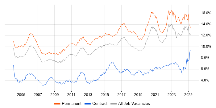 Job vacancy trend for Senior in Yorkshire