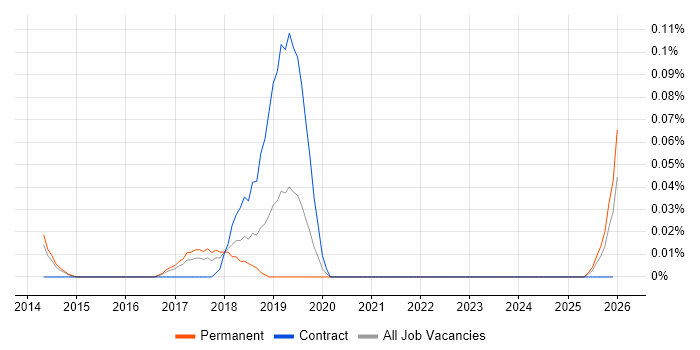 Sentiment Analysis job vacancy trend in Yorkshire
