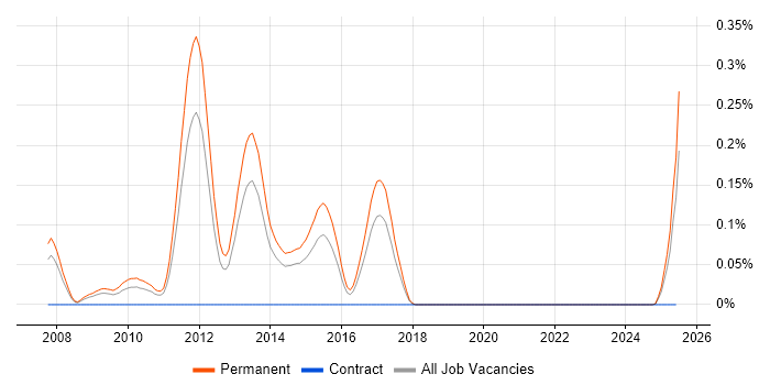 Job vacancy trend for SEO Account Manager in Yorkshire Job vacancy trend for SEO Account Manager in Yorkshire
