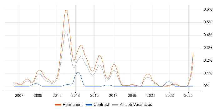 Job vacancy trend for SEO Manager in Yorkshire