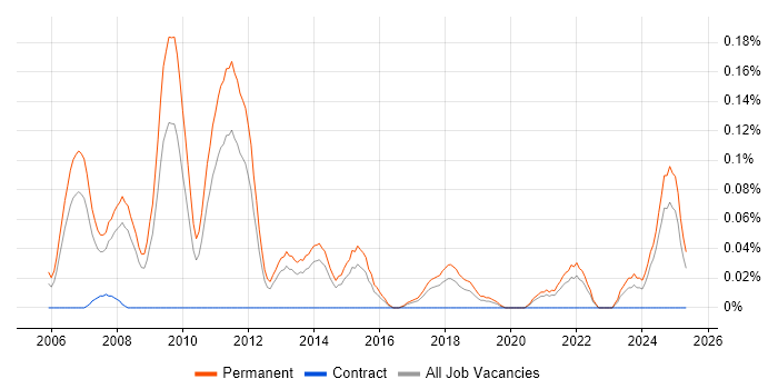 Job vacancy trend for SEO Specialist in Yorkshire