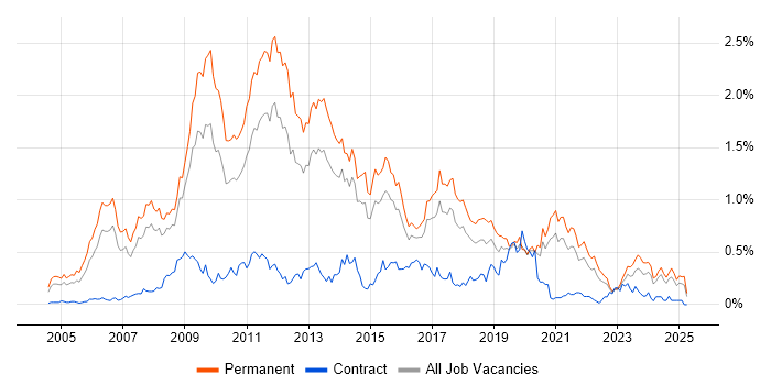 Job vacancy trend for SEO in Yorkshire Job vacancy trend for SEO in Yorkshire