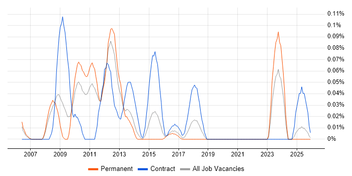 SEPA job vacancy trend in Yorkshire
