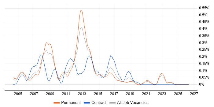 Server Administrator job vacancy trend in Yorkshire