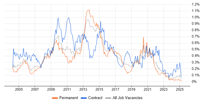 Job vacancy trend for Server Engineer in Yorkshire Job vacancy trend for Server Engineer in Yorkshire
