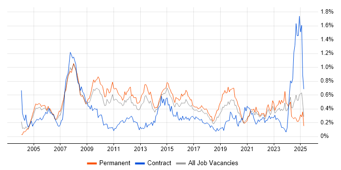 Job vacancy trend for Server Management in Yorkshire Job vacancy trend for Server Management in Yorkshire