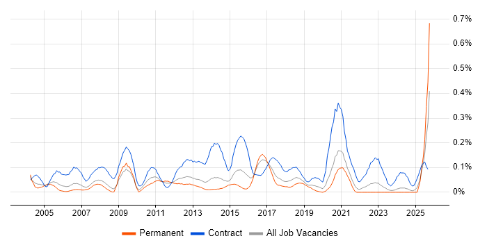 Server Migrations job vacancy trend in Yorkshire