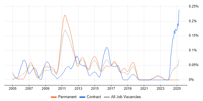 Job vacancy trend for Server Monitoring in Yorkshire Job vacancy trend for Server Monitoring in Yorkshire