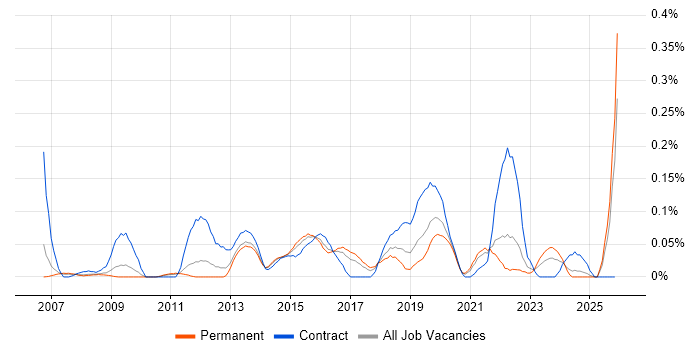 Server Patching job vacancy trend in Yorkshire