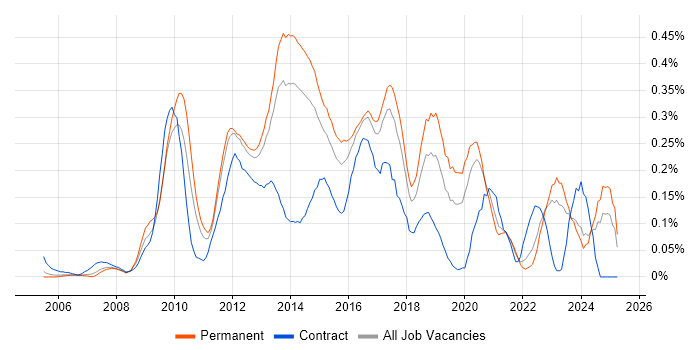 Job vacancy trend for Server Virtualisation in Yorkshire