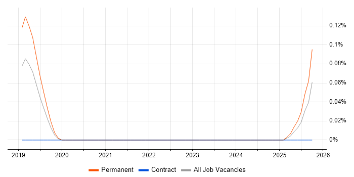 Serverless Developer job vacancy trend in Yorkshire