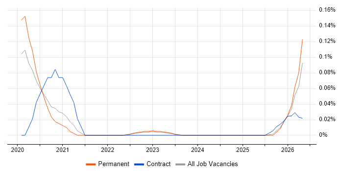 Serverless Engineer job vacancy trend in Yorkshire
