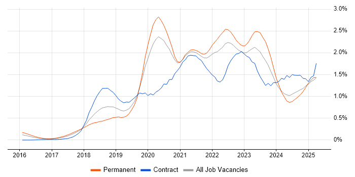 Job vacancy trend for Serverless in Yorkshire Job vacancy trend for Serverless in Yorkshire
