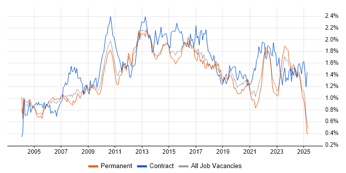 Job vacancy trend for Service Analyst in Yorkshire Job vacancy trend for Service Analyst in Yorkshire