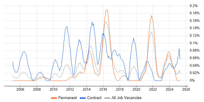 Job vacancy trend for Service Architect in Yorkshire Job vacancy trend for Service Architect in Yorkshire