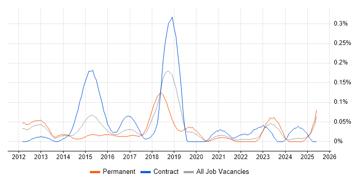 Job vacancy trend for Service Asset and Configuration Management in Yorkshire