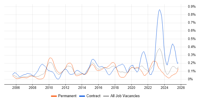 Service Catalogue job vacancy trend in Yorkshire Service Catalogue job vacancy trend in Yorkshire