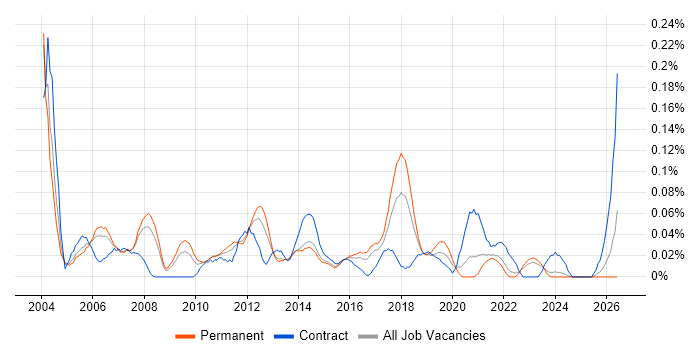 Service Delivery Analyst job vacancy trend in Yorkshire