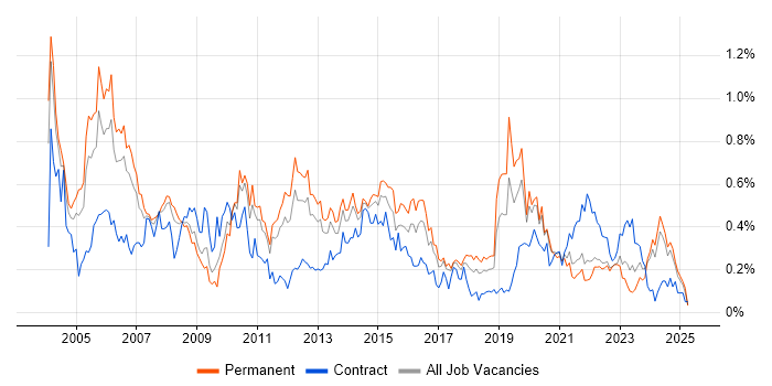 Job vacancy trend for Service Delivery Manager in Yorkshire Job vacancy trend for Service Delivery Manager in Yorkshire