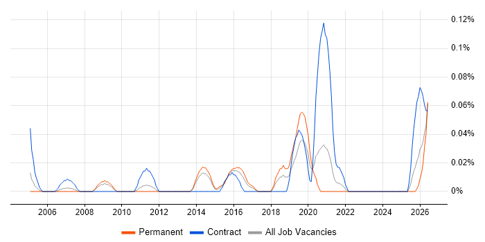 Service Design Architect job vacancy trend in Yorkshire