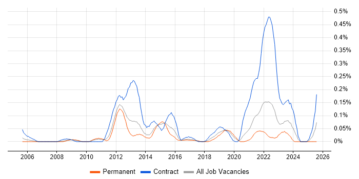 Job vacancy trend for Service Design Manager in Yorkshire