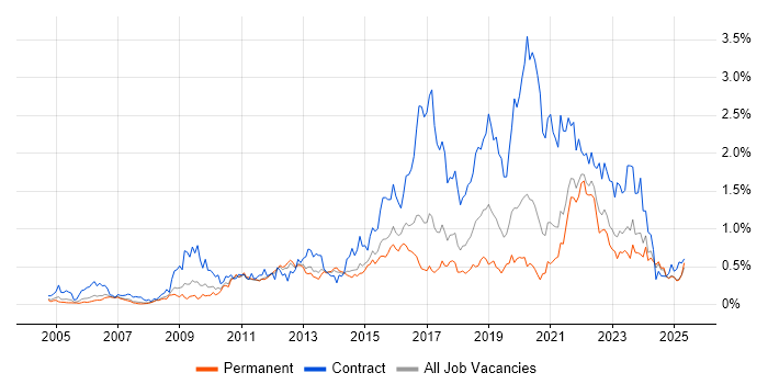 Job vacancy trend for Service Design in Yorkshire Job vacancy trend for Service Design in Yorkshire