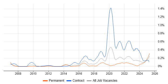 Job vacancy trend for Service Designer in Yorkshire Job vacancy trend for Service Designer in Yorkshire
