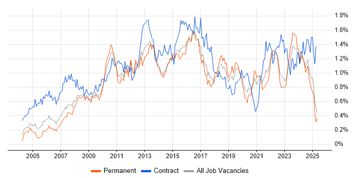 Job vacancy trend for Service Desk Analyst in Yorkshire Job vacancy trend for Service Desk Analyst in Yorkshire