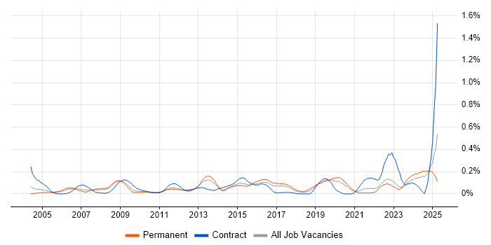 Job vacancy trend for Service Desk Management in Yorkshire Job vacancy trend for Service Desk Management in Yorkshire