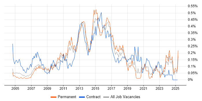 Job vacancy trend for Service Desk Support Analyst in Yorkshire Job vacancy trend for Service Desk Support Analyst in Yorkshire