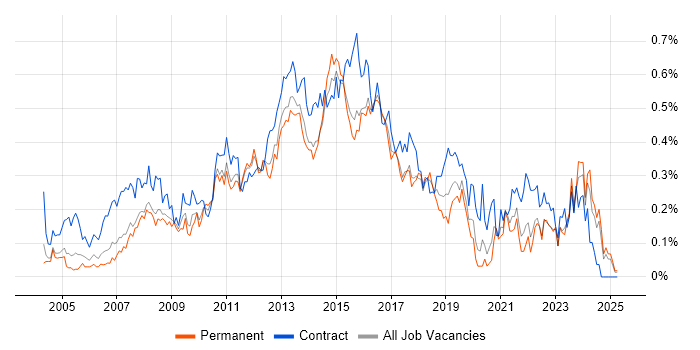 Job vacancy trend for Service Desk Support in Yorkshire Job vacancy trend for Service Desk Support in Yorkshire