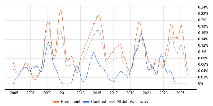 Service Desk Team Leader job vacancy trend in Yorkshire