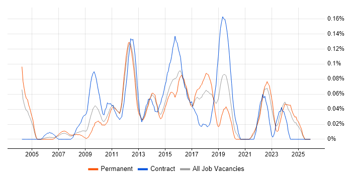 Service Desk Technician job vacancy trend in Yorkshire
