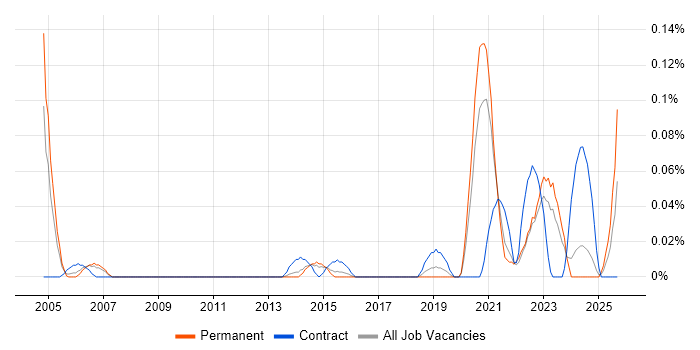 Service-Level Objective job vacancy trend in Yorkshire Service-Level Objective job vacancy trend in Yorkshire