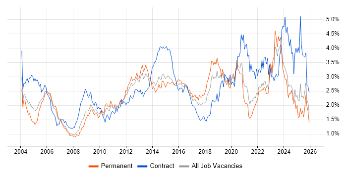 Service Management job vacancy trend in Yorkshire