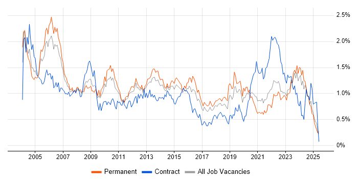 Job vacancy trend for Service Manager in Yorkshire Job vacancy trend for Service Manager in Yorkshire