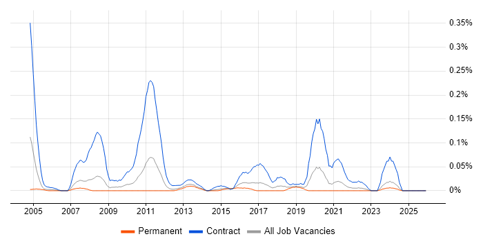 Service Migration job vacancy trend in Yorkshire