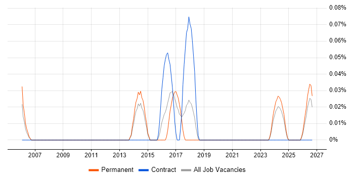 Service Operations Analyst job vacancy trend in Yorkshire