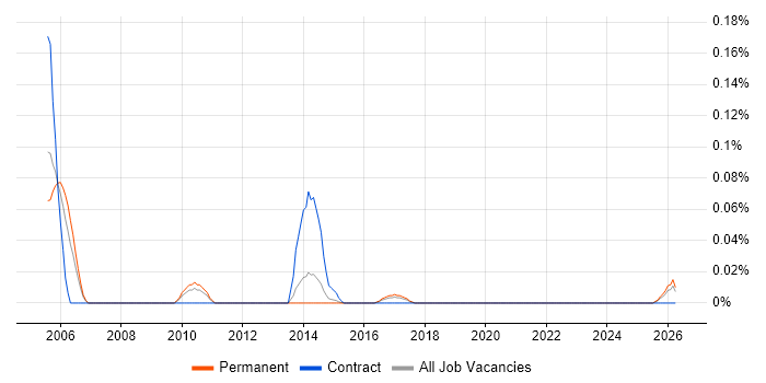 Service Performance Manager job vacancy trend in Yorkshire