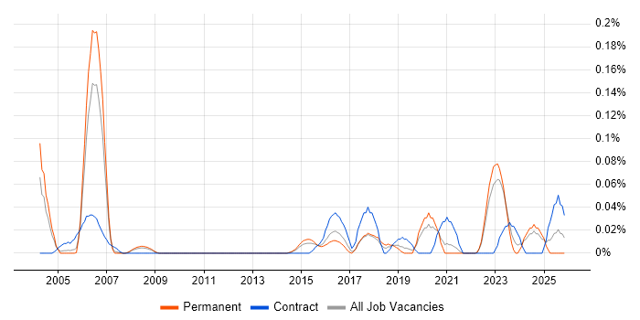 Service Security Manager job vacancy trend in Yorkshire
