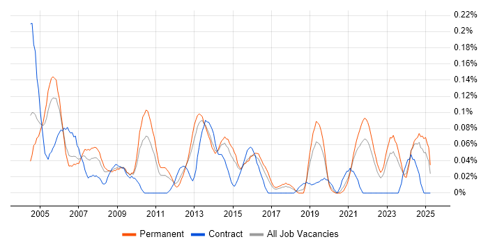 Job vacancy trend for Service Support Manager in Yorkshire Job vacancy trend for Service Support Manager in Yorkshire