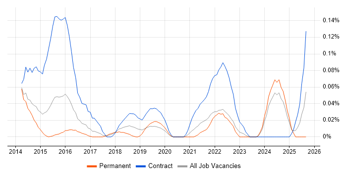 Service Transition Leader job vacancy trend in Yorkshire Service Transition Leader job vacancy trend in Yorkshire