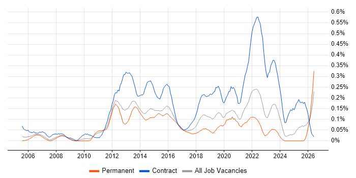Service Transition Manager job vacancy trend in Yorkshire