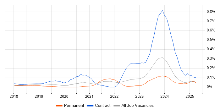 Job vacancy trend for ServiceNow Architect in Yorkshire Job vacancy trend for ServiceNow Architect in Yorkshire