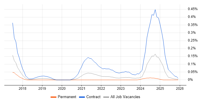ServiceNow Business Analyst job vacancy trend in Yorkshire