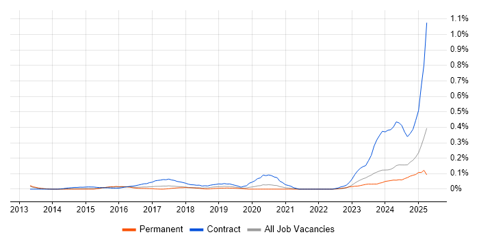Job vacancy trend for ServiceNow Consultant in Yorkshire Job vacancy trend for ServiceNow Consultant in Yorkshire