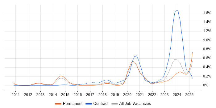 Job vacancy trend for ServiceNow Developer in Yorkshire