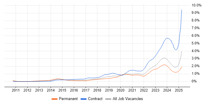 Job vacancy trend for ServiceNow in Yorkshire