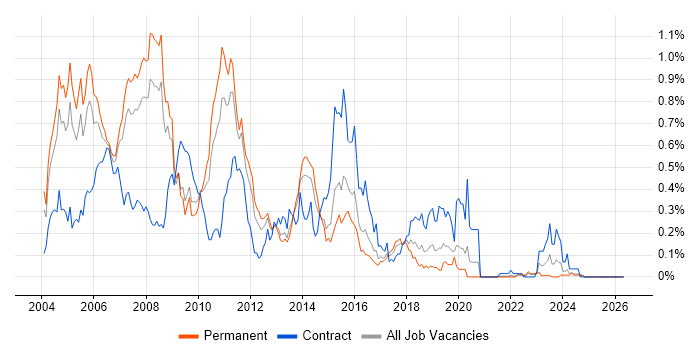 Servlets job vacancy trend in Yorkshire