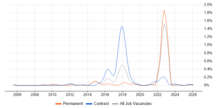 SFIA job vacancy trend in Yorkshire